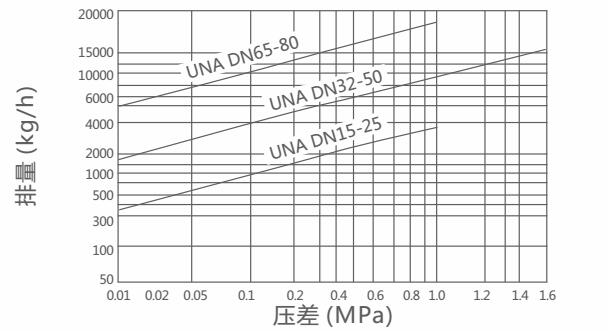 UNA23H、UNA26H杠桿浮球式疏水閥排量圖 UNA23H,UNA26H杠桿浮球式疏水閥(圖1)