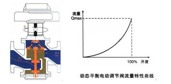 EDRV動態(tài)平衡電動調節(jié)閥(圖1)