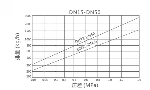 CS49H圓盤式蒸汽疏水閥(Y型)排量圖 CS49H圓盤式蒸汽疏水閥(圖4)