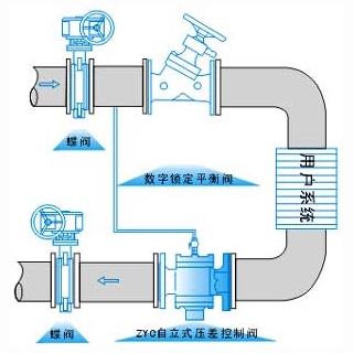 ZYC,ZTY47動態壓差平衡閥(圖2)