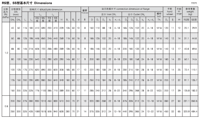  船用法蘭鑄鐵單排雙聯截止閥箱GB1855-93